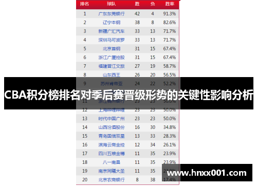 CBA积分榜排名对季后赛晋级形势的关键性影响分析